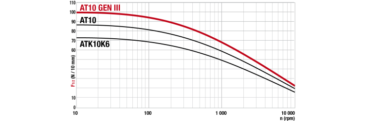 Tangential force transmissible by the teeth