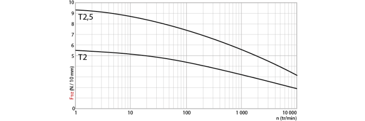 Tangential force transmissible by the teeth