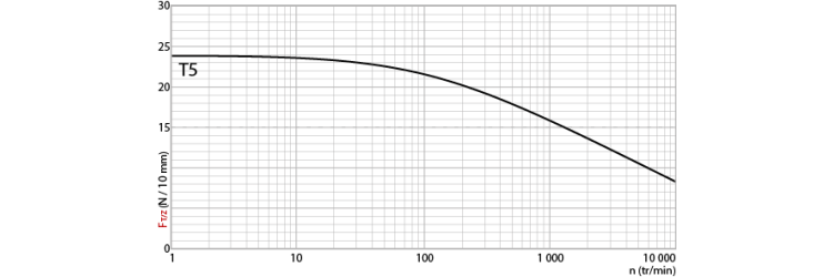 Tangential force transmissible by the teeth