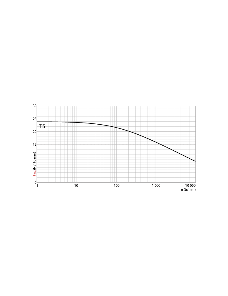 Tangential force transmissible by the teeth