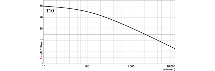 Tangential force transmissible by the teeth