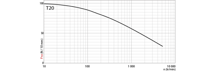 Tangential force transmissible by the teeth
