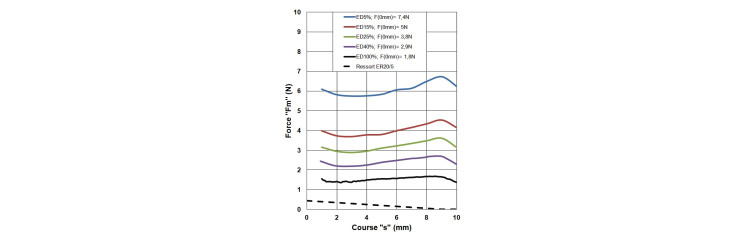 Courbe Forces-courses