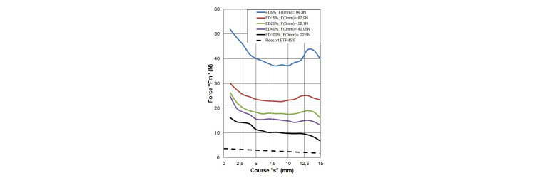 Courbe Forces-courses
