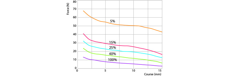 Courbe Forces-courses