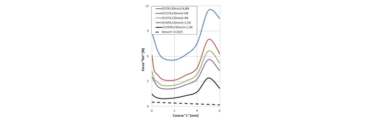 Courbe Forces-courses