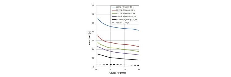 Courbe Forces-courses
