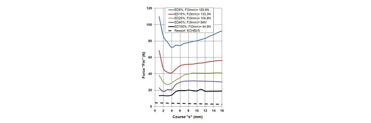 Courbe Forces-courses