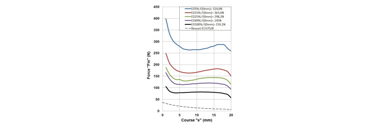Forces-strokes curve