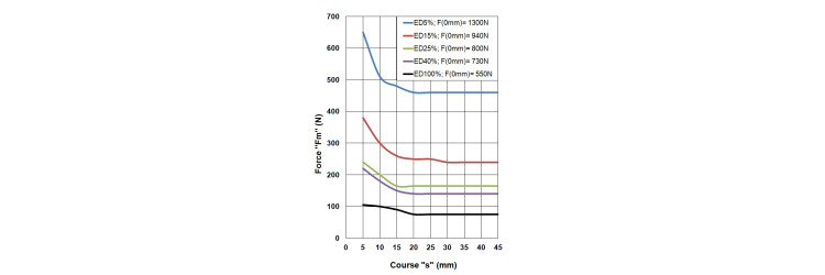 Forces-strokes curve