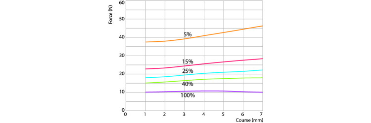 Courbe Forces-courses