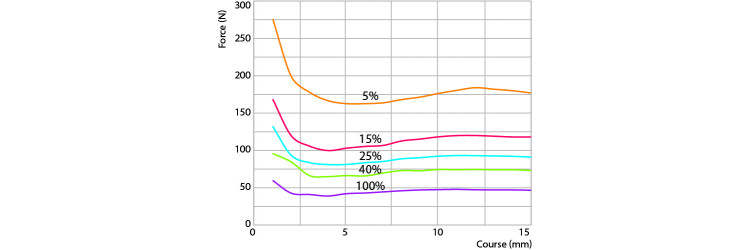 Courbe Forces-courses