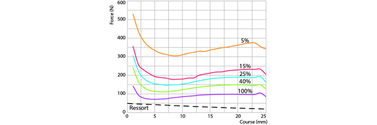 Courbe Forces-courses