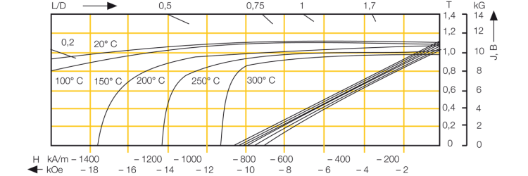 Demagnetization curve according to temperature