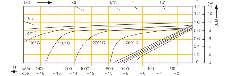  Demagnetization curve according to temperature