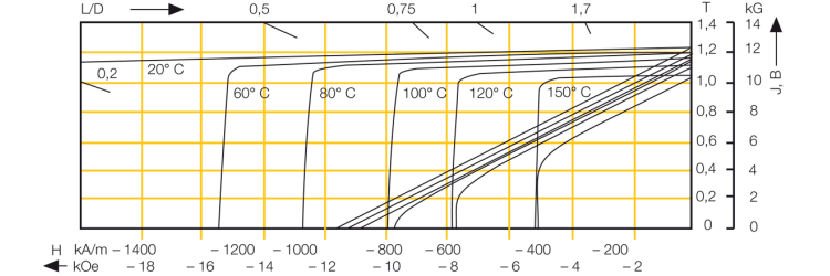  Demagnetization curve according to temperature