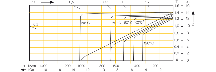  Demagnetization curve according to temperature