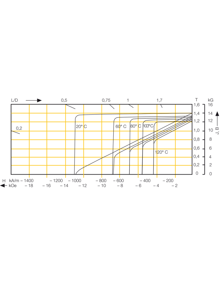 Courbe de démagnétisation en fonction de la température