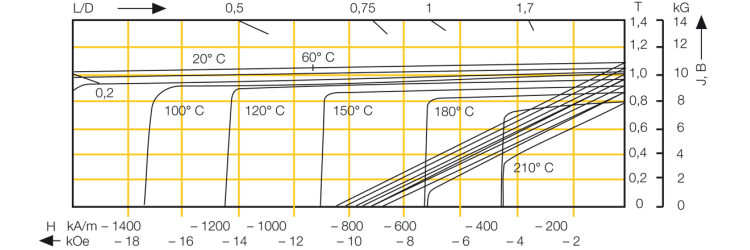  Demagnetization curve according to temperature