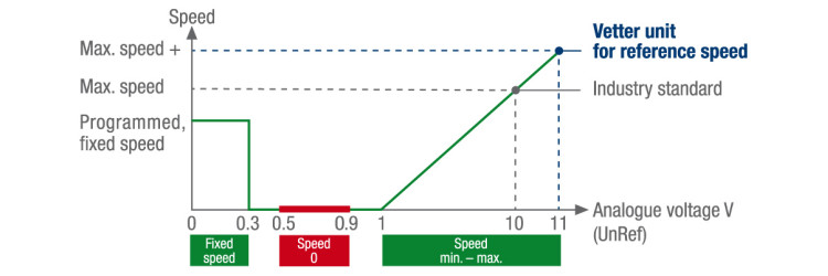 Courbe relation vitesse de rotation/sortie