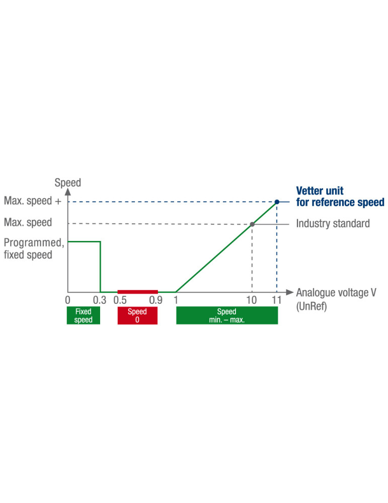 Speed/output relationship curve