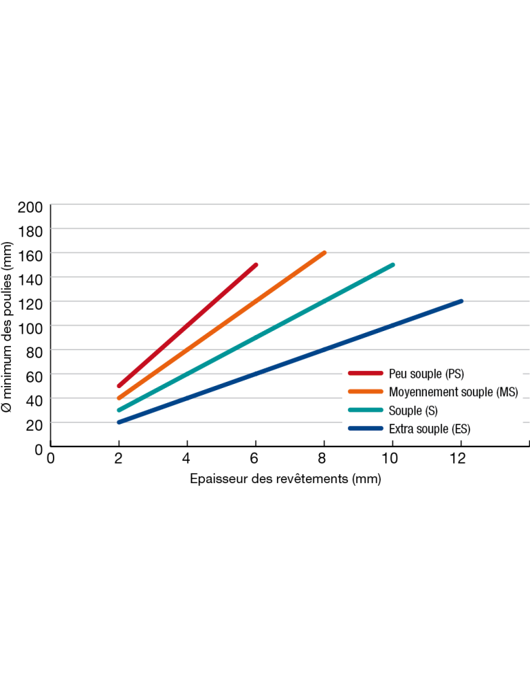Pulley diameter