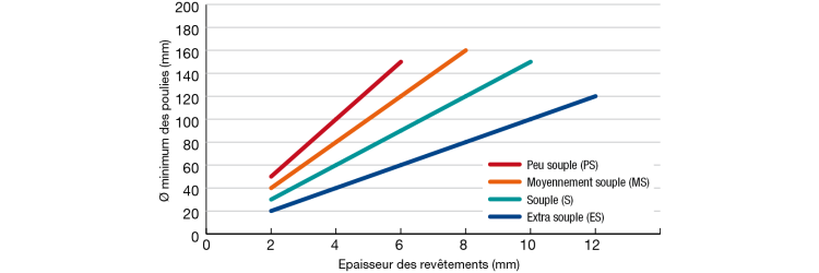 Diamètre d'enroulement