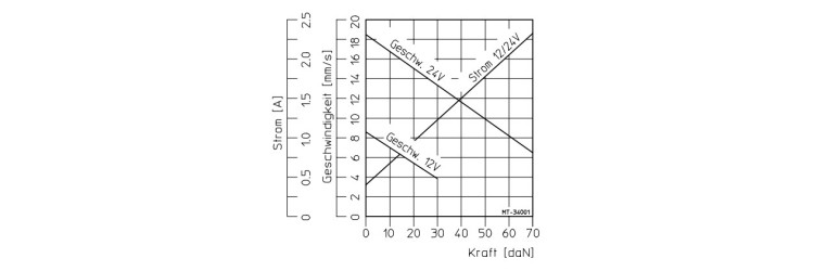 Intensity - speed curve depending on the load