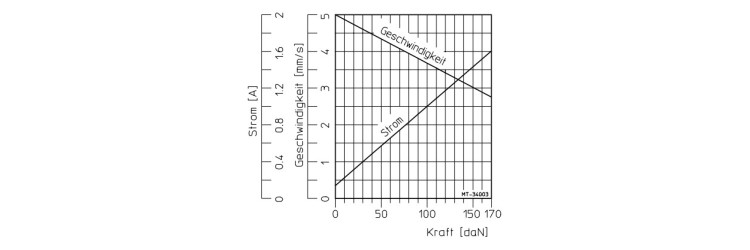 Intensity - speed curve depending on the load
