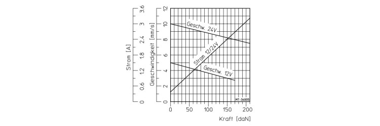 Intensity - speed curve depending on the load