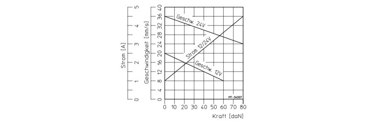 Intensity - speed curve depending on the load