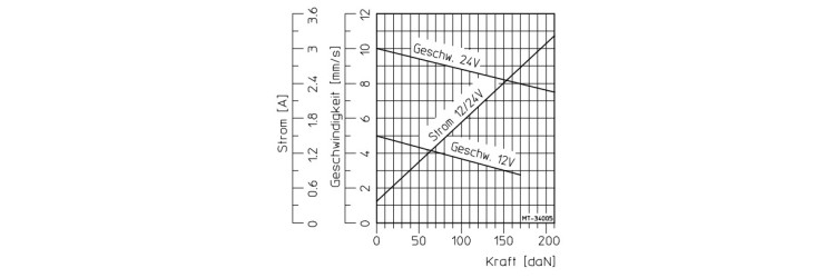 Intensity - speed curve depending on the load