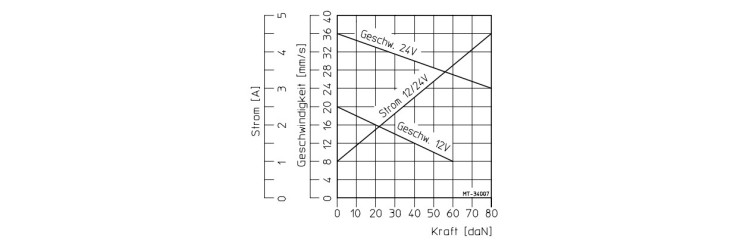 Intensity - speed curve depending on the load