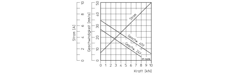 Intensity - speed curve depending on the load
