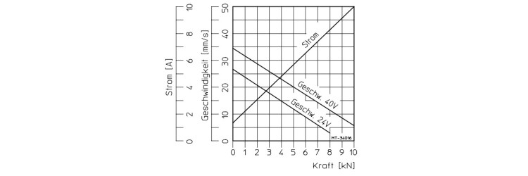 Intensity - speed curve depending on the load