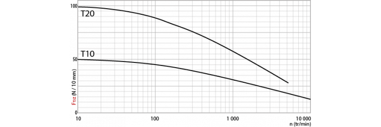 Tangential force transmissible by the teeth Tangential force transmissible by the teeth