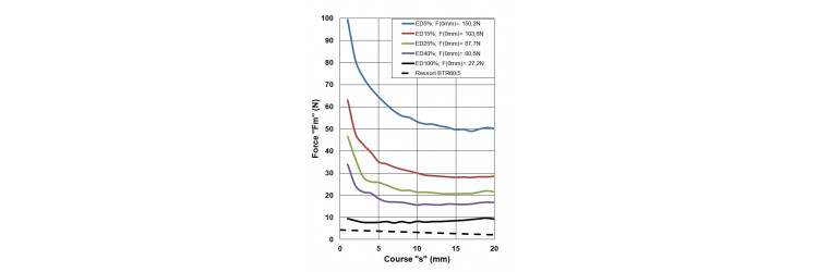 Forces-strokes curve Forces-strokes curve