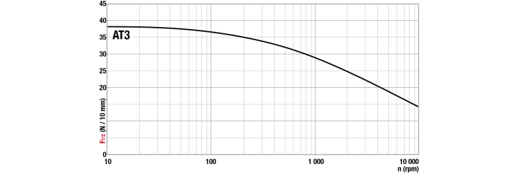 Tangential force transmissible by the teeth