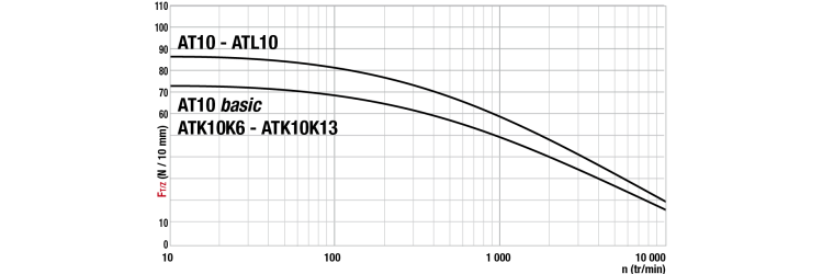 Tangential force transmissible by the teeth