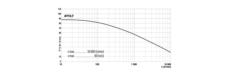 Tangential force transmissible by the teeth