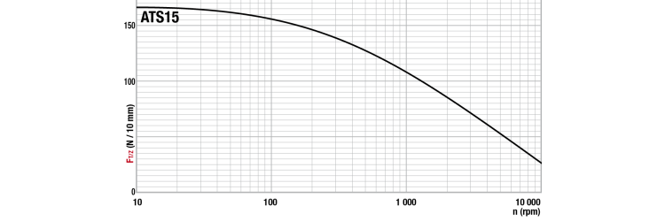 Tangential force transmissible by the teeth