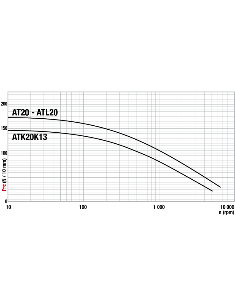 Force tangentielle transmissible par la denture