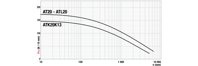 Tangential force transmissible by the teeth