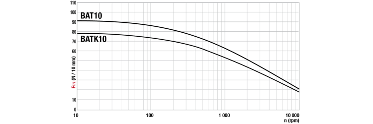 Tangential force transmissible by the teeth