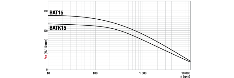 Tangential force transmissible by the teeth
