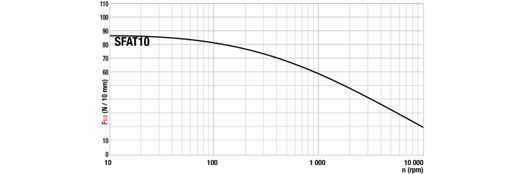 Tangential force transmissible by the teeth