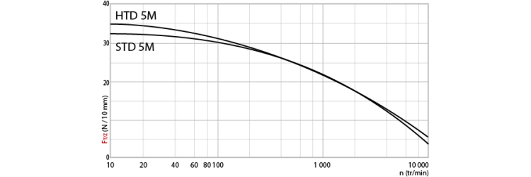 Tangential force transmissible by the teeth