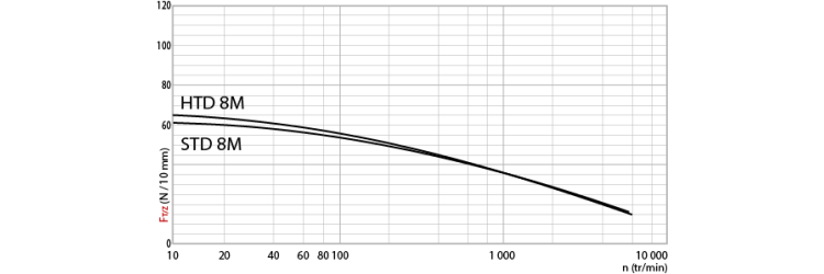Tangential force transmissible by the teeth