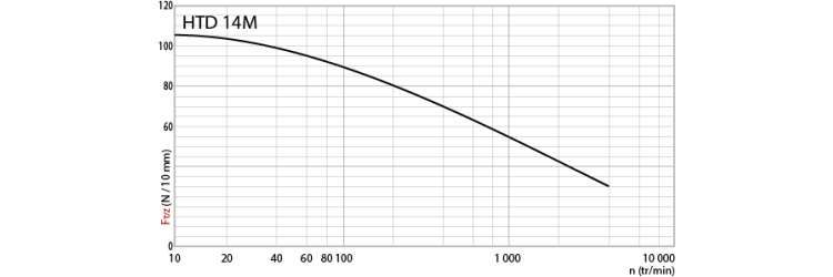 Tangential force transmissible by the teeth