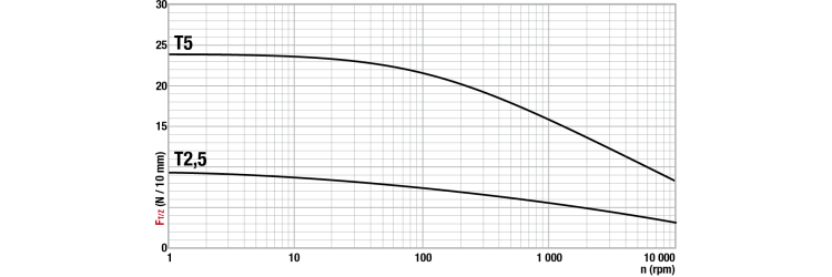Tangential force transmissible by the teeth